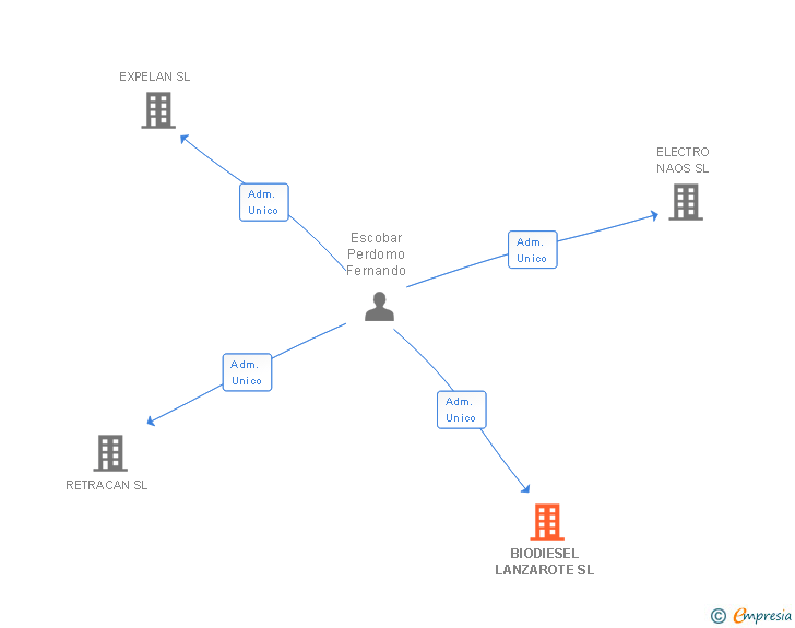 Vinculaciones societarias de BIODIESEL LANZAROTE SL