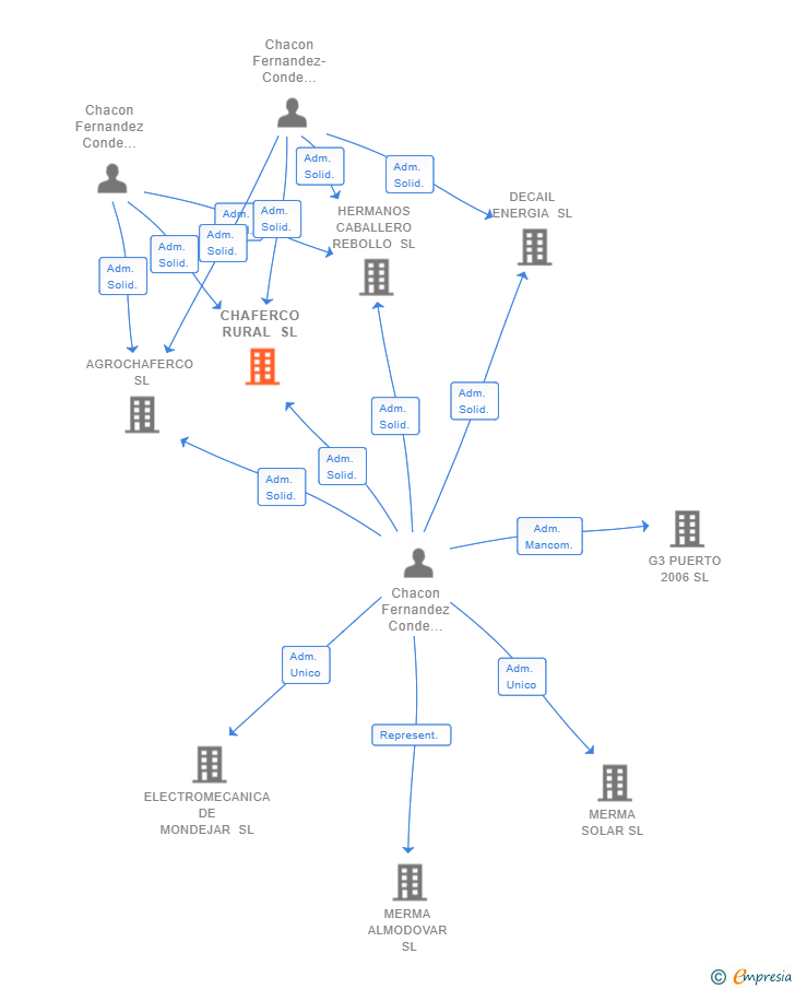 Vinculaciones societarias de CHAFERCO RURAL SL
