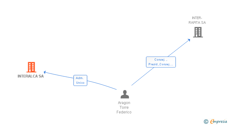 Vinculaciones societarias de INTERALCA SA