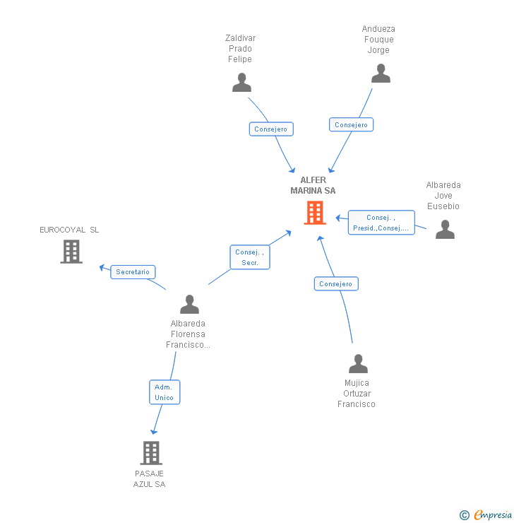 Vinculaciones societarias de ALFER MARINA SA