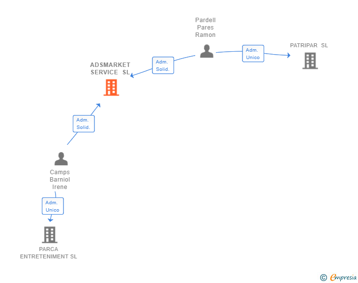 Vinculaciones societarias de ADSMARKET SERVICE SL