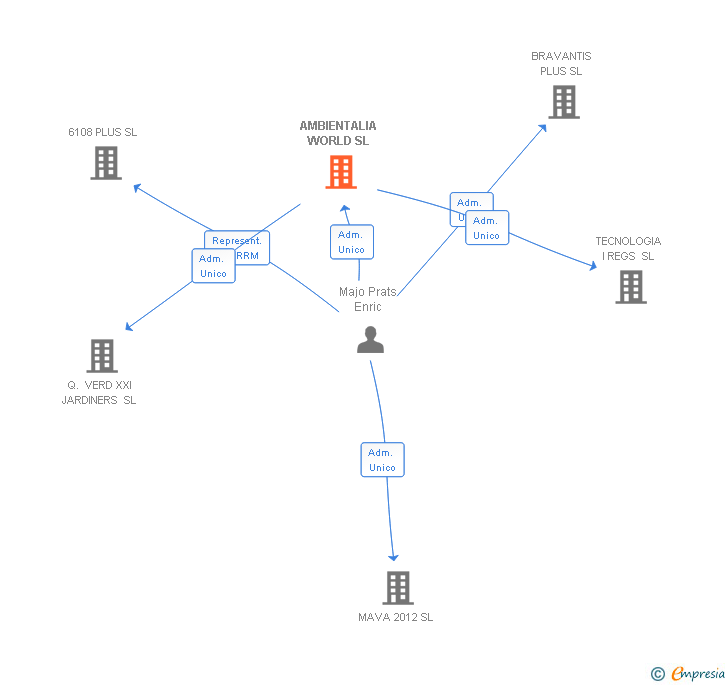 Vinculaciones societarias de AMBIENTALIA WORLD SL