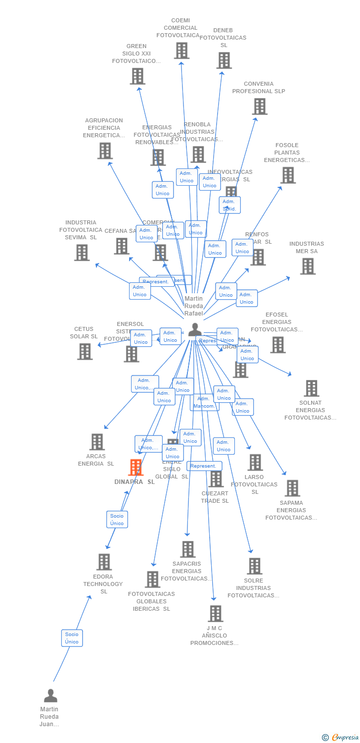 Vinculaciones societarias de DINAPRA SL