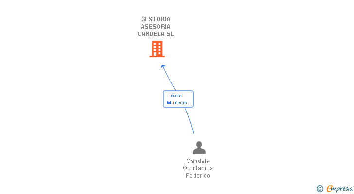 Vinculaciones societarias de GESTORIA ASESORIA CANDELA SL
