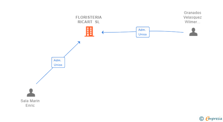 Vinculaciones societarias de FLORISTERIA RICART SL