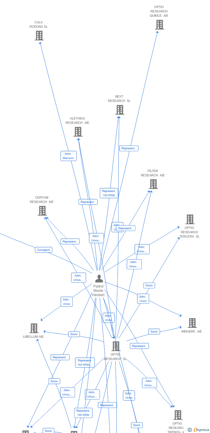 Vinculaciones societarias de PONENT RESEARCH AIE
