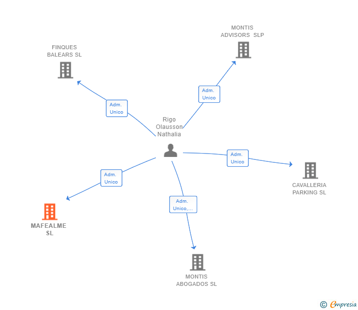 Vinculaciones societarias de MAFEALME SL