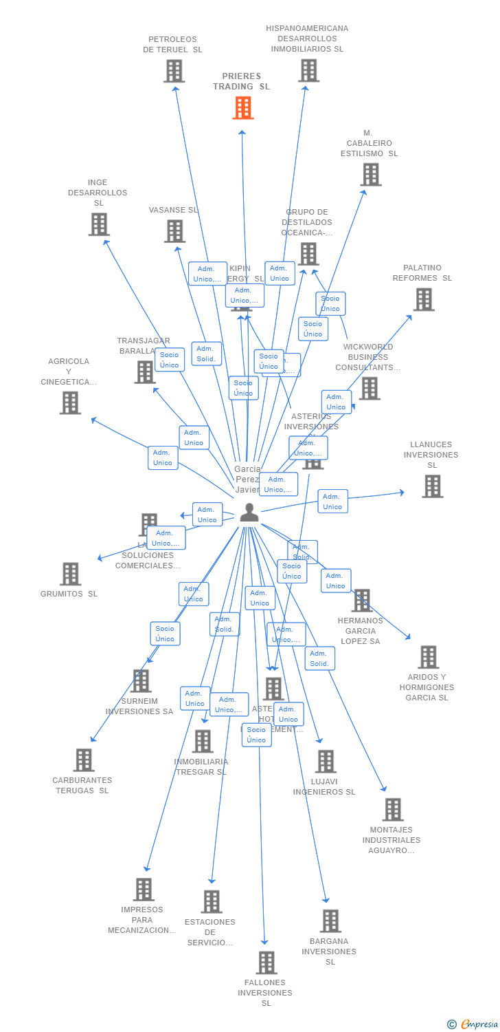 Vinculaciones societarias de PRIERES TRADING SL