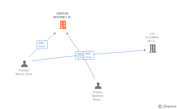 Vinculaciones societarias de SUERTIA INTERNET SL