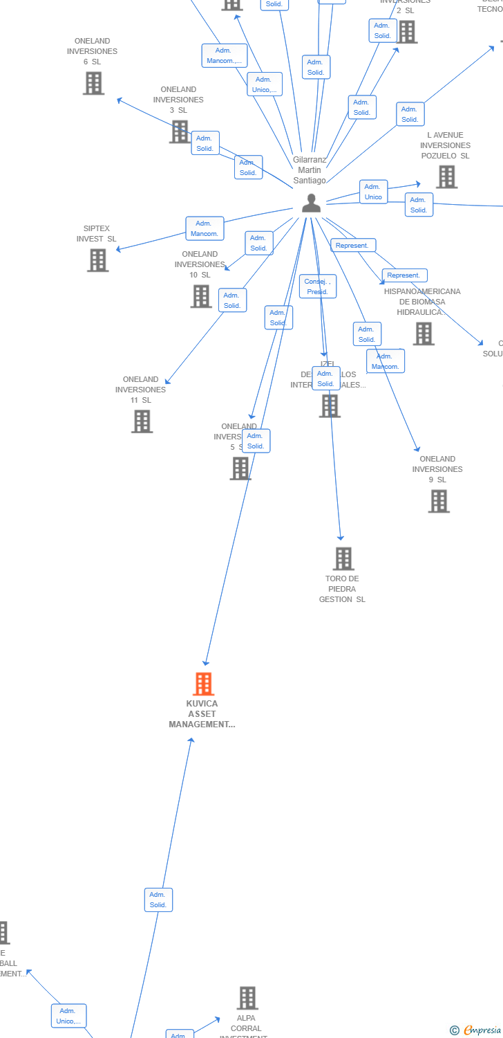 Vinculaciones societarias de KUVICA ASSET MANAGEMENT SL