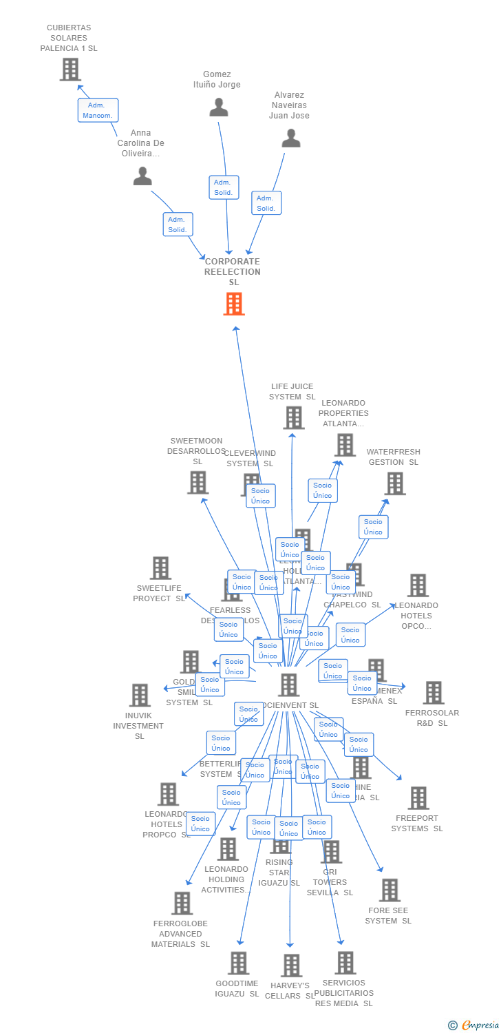Vinculaciones societarias de CORPORATE REELECTION SL
