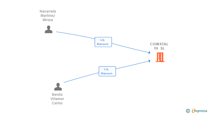 Vinculaciones societarias de COINSTAL 19 SL