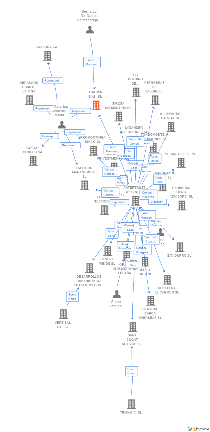 Vinculaciones societarias de DALMA ITG SL