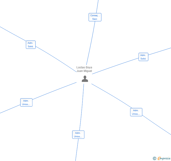 Vinculaciones societarias de BARAMBAN SL