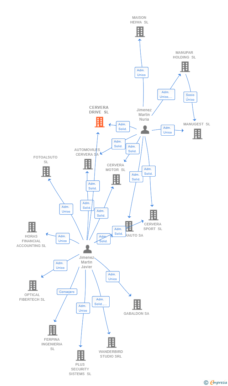 Vinculaciones societarias de CERVERA DRIVE SL