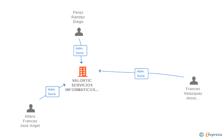 Vinculaciones societarias de VALORTIC SERVICIOS INFORMATICOS SL