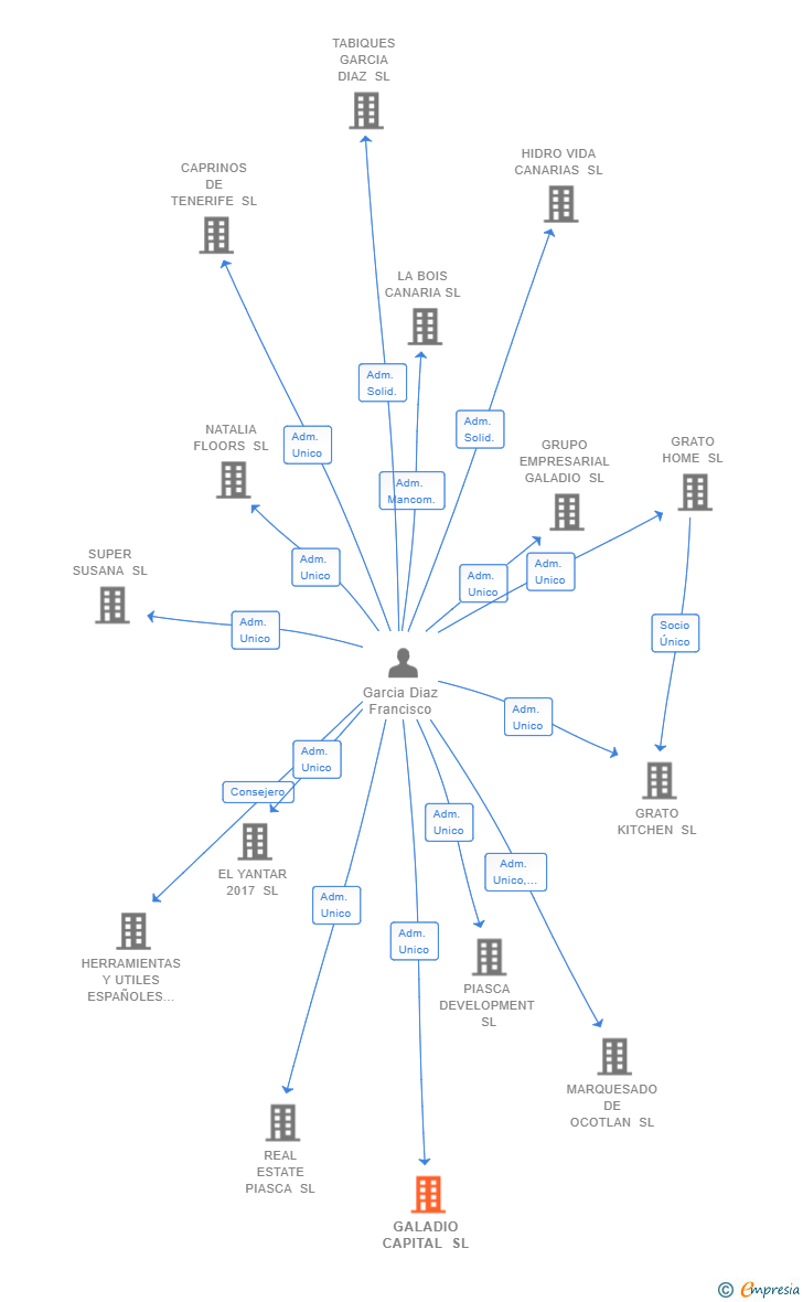 Vinculaciones societarias de GALADIO CAPITAL SL
