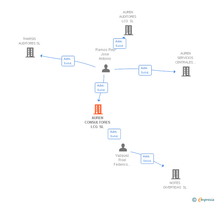 Vinculaciones societarias de AUREN CONSULTORES LCG SL
