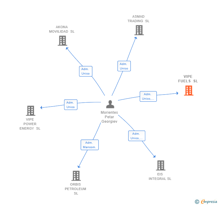 Vinculaciones societarias de VIPE FUELS SL