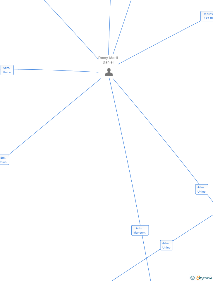 Vinculaciones societarias de SIMPLR LIFE & HOME SL