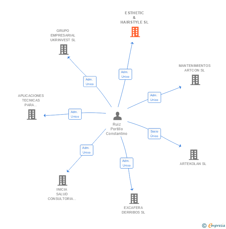Vinculaciones societarias de ESTHETIC & HAIRSTYLE SL