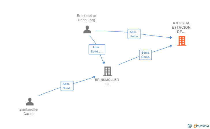 Vinculaciones societarias de ANTIGUA ESTACION DE CAMPOS SL