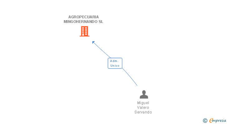 Vinculaciones societarias de AGROPECUARIA MINGOHERNANDO SL