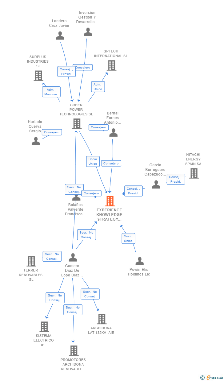 Vinculaciones societarias de HITACHI ENERGY POWER CONVERSION SOLUTIONS SL