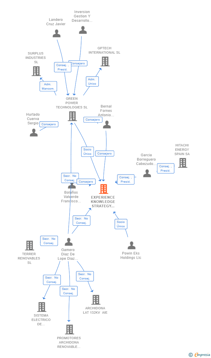 Vinculaciones societarias de EXPERIENCE KNOWLEDGE STRATEGY SL