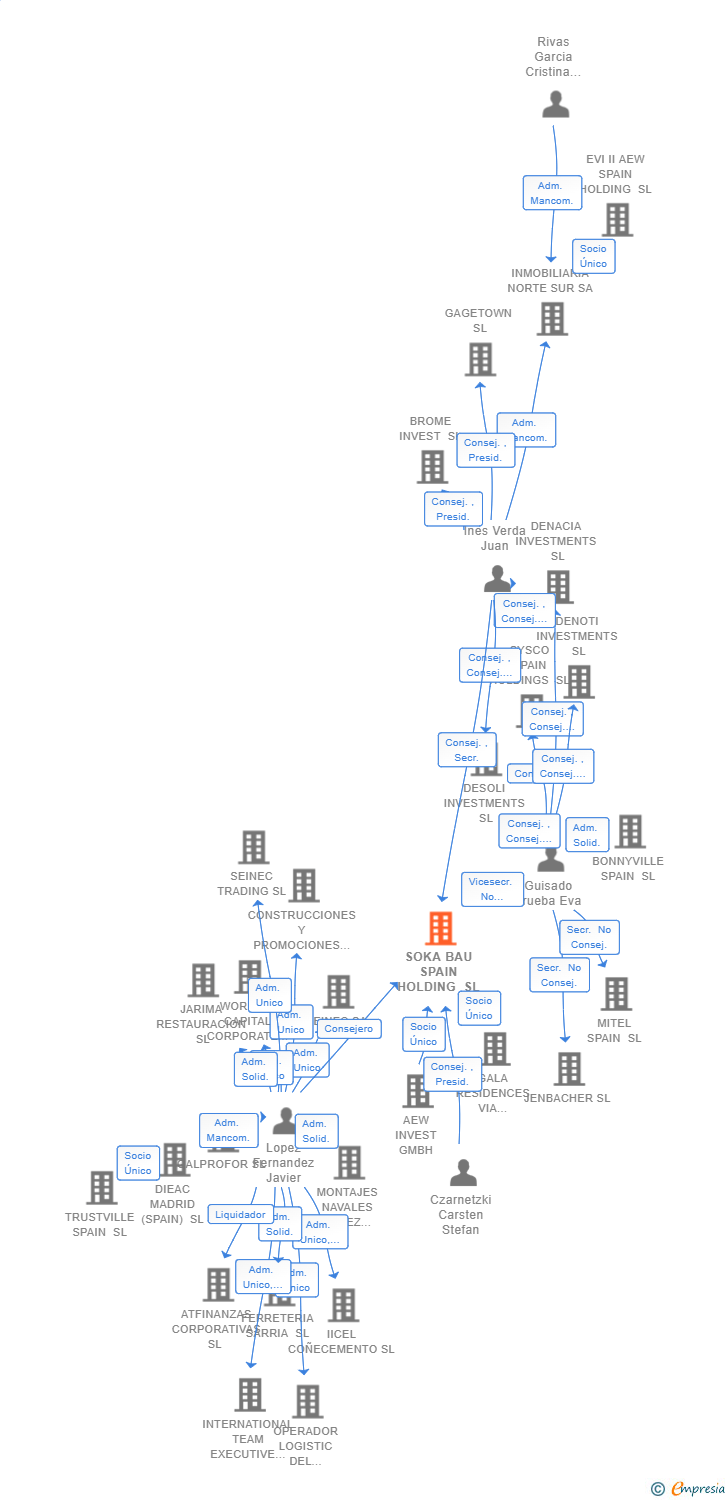 Vinculaciones societarias de SOKA BAU SPAIN HOLDING SL