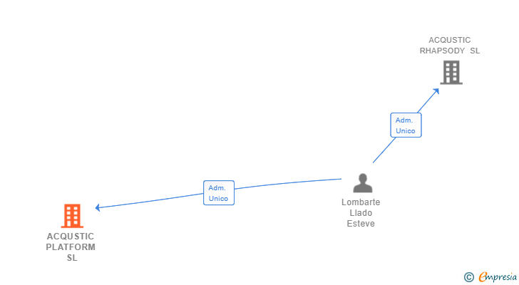 Vinculaciones societarias de ACQUSTIC PLATFORM SL