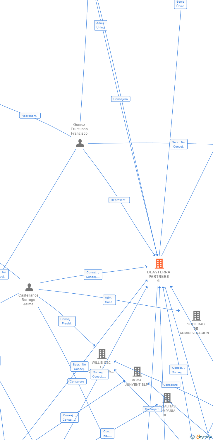 Vinculaciones societarias de DEASTERRA PARTNERS SL