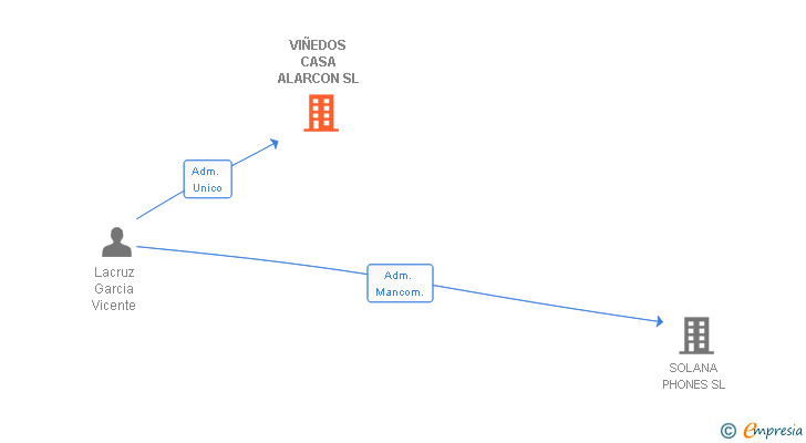 Vinculaciones societarias de VIÑEDOS CASA ALARCON SL