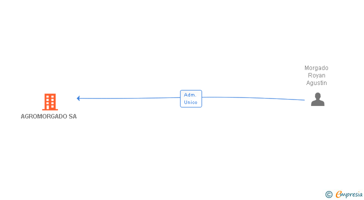 Vinculaciones societarias de AGROMORGADO SA