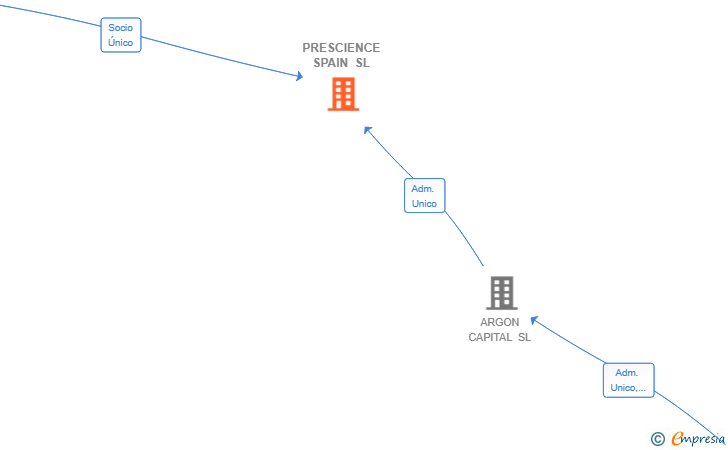 Vinculaciones societarias de PRESCIENCE SPAIN SL