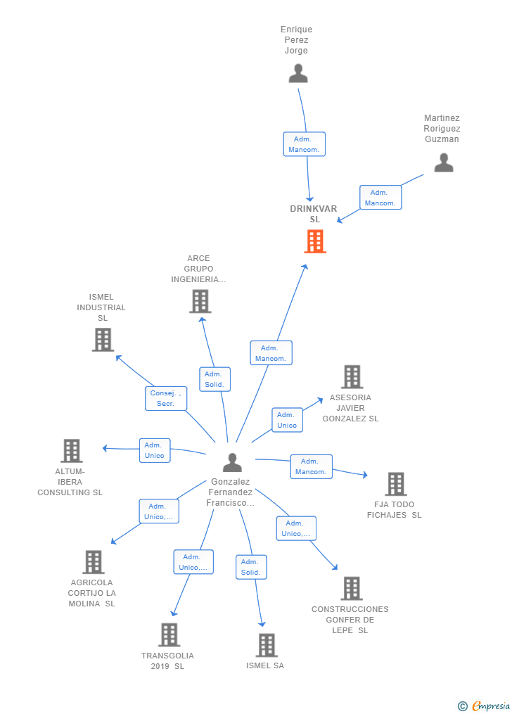 Vinculaciones societarias de DRINKVAR SL