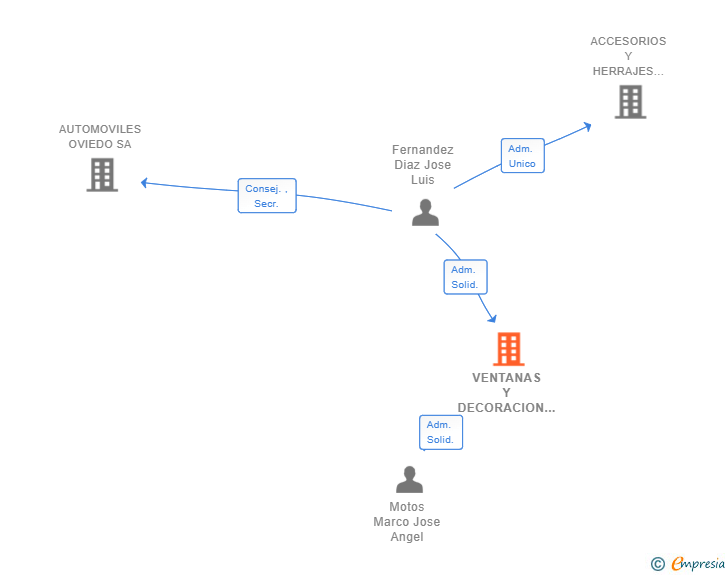 Vinculaciones societarias de VENTANAS Y DECORACION MADRID SL