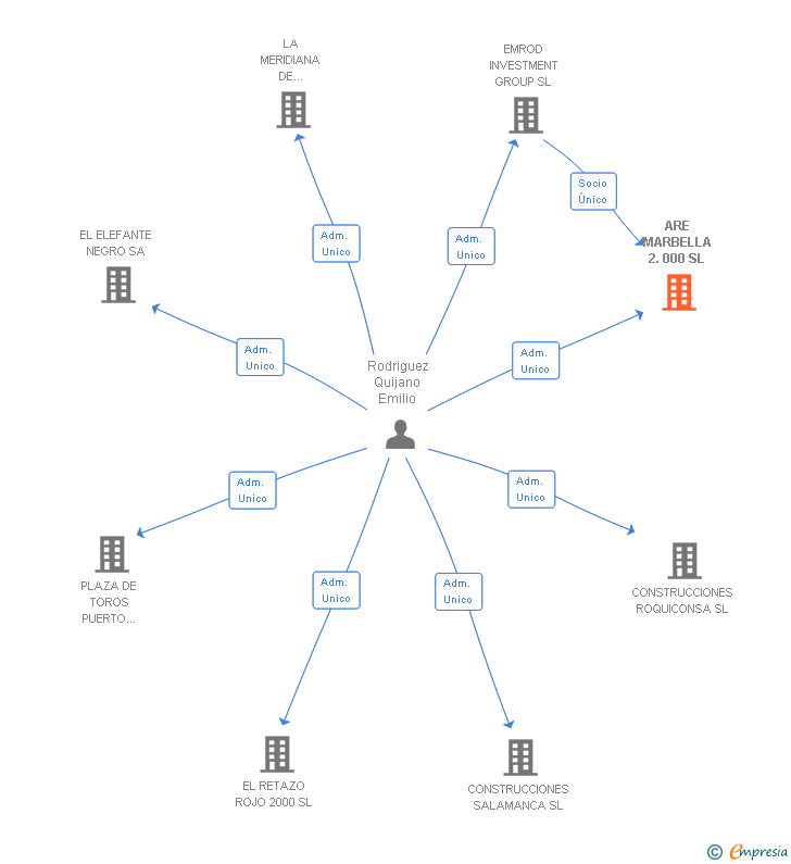 Vinculaciones societarias de ARE MARBELLA 2.000 SL