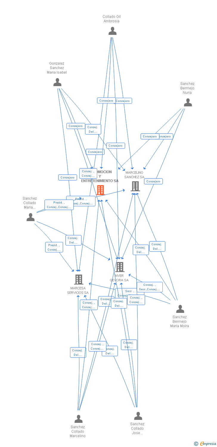 Vinculaciones societarias de AUTOMOCION Y ENTRETENIMIENTO SA