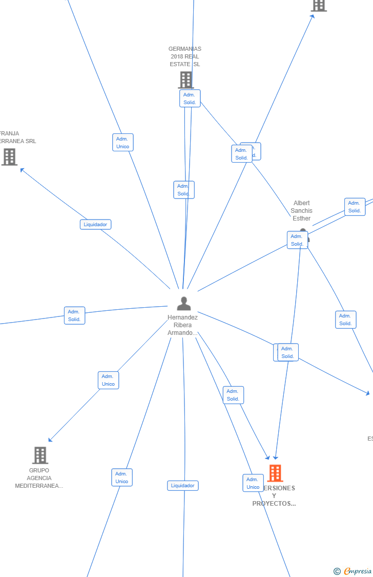 Vinculaciones societarias de INVERSIONES Y PROYECTOS COSTA AZAHAR SL