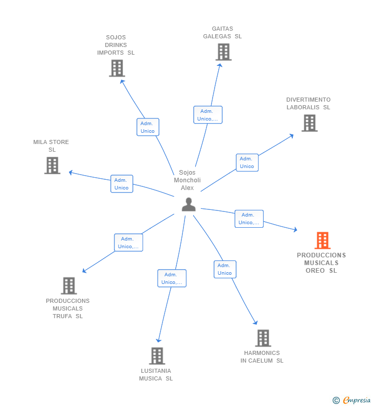 Vinculaciones societarias de PRODUCCIONS MUSICALS OREO SL