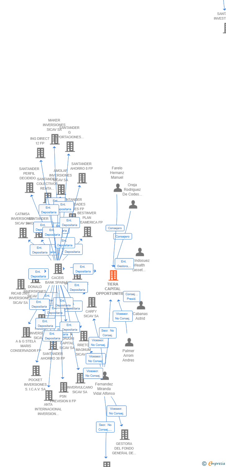 Vinculaciones societarias de TIERA CAPITAL OPPORTUNITIES II SCR SA