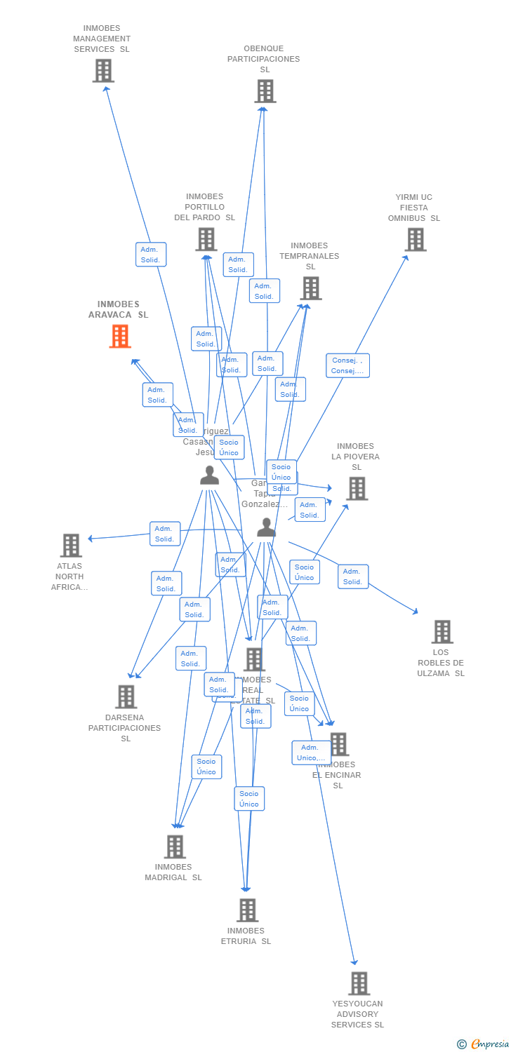 Vinculaciones societarias de INMOBES ARAVACA SL