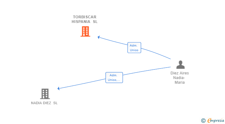 Vinculaciones societarias de TORBISCAR HISPANIA SL