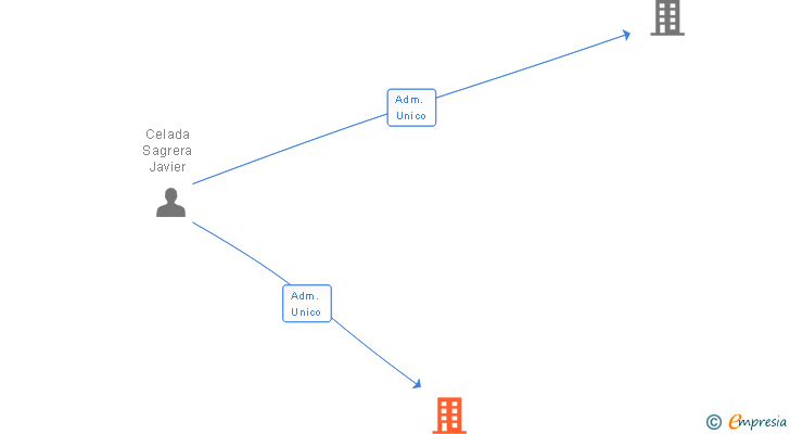 Vinculaciones societarias de AZOQUE 2005 SL