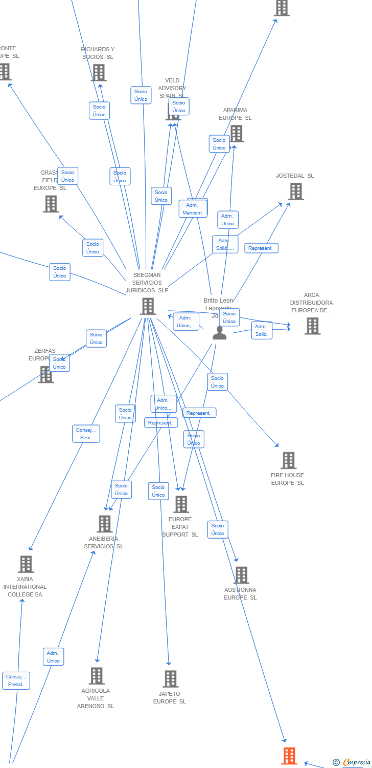 Vinculaciones societarias de GRAFTON HOLDINGS IBERIA SL