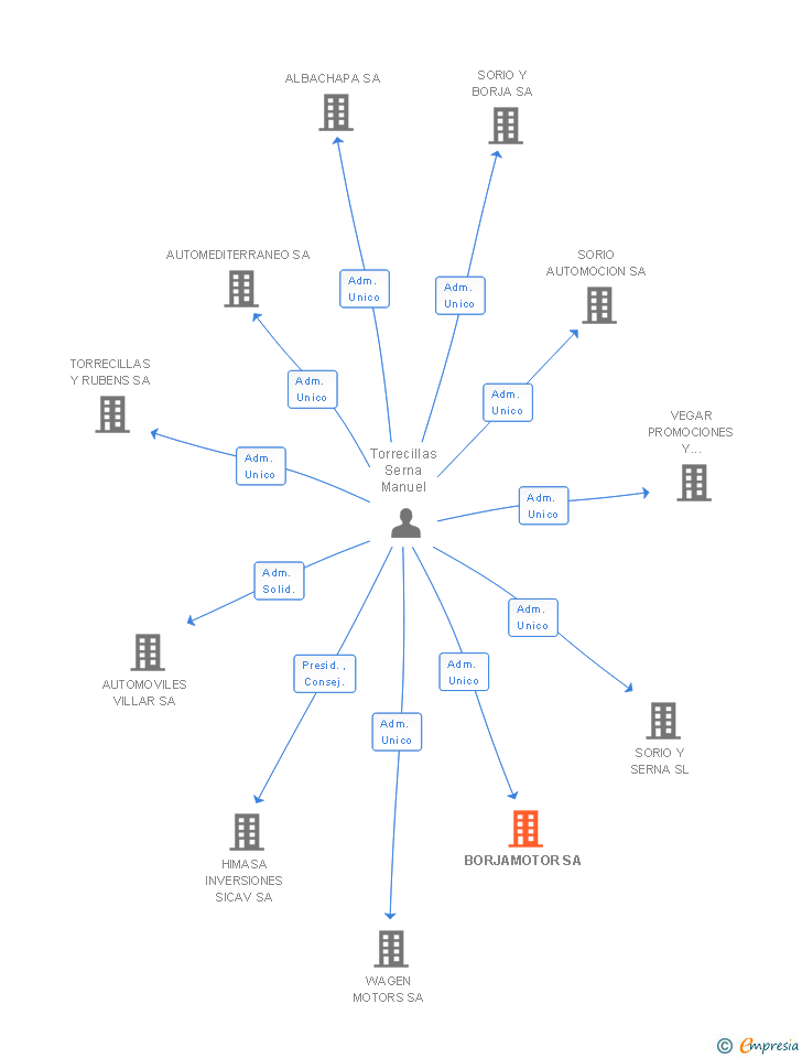 Vinculaciones societarias de BORJAMOTOR SA