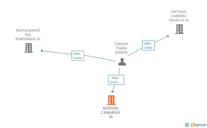 Vinculaciones societarias de REBOSO CANARIAS SL