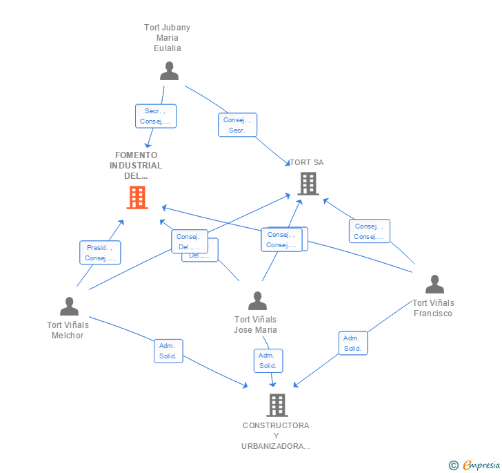 Vinculaciones societarias de FOMENTO INDUSTRIAL DEL VALLES SA