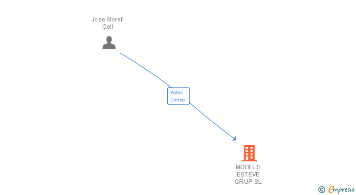 Vinculaciones societarias de MOBLES ESTEVE GRUP SL